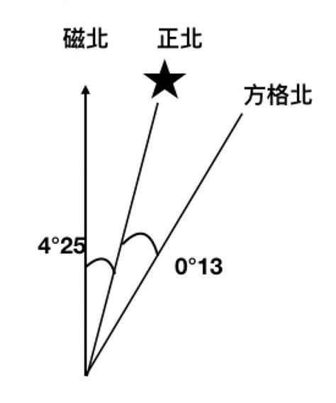 正北 磁北 方格北|地磁偏角